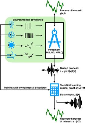 Instrument Bias Correction With Machine Learning Algorithms: Application to Field-Portable Mass Spectrometry